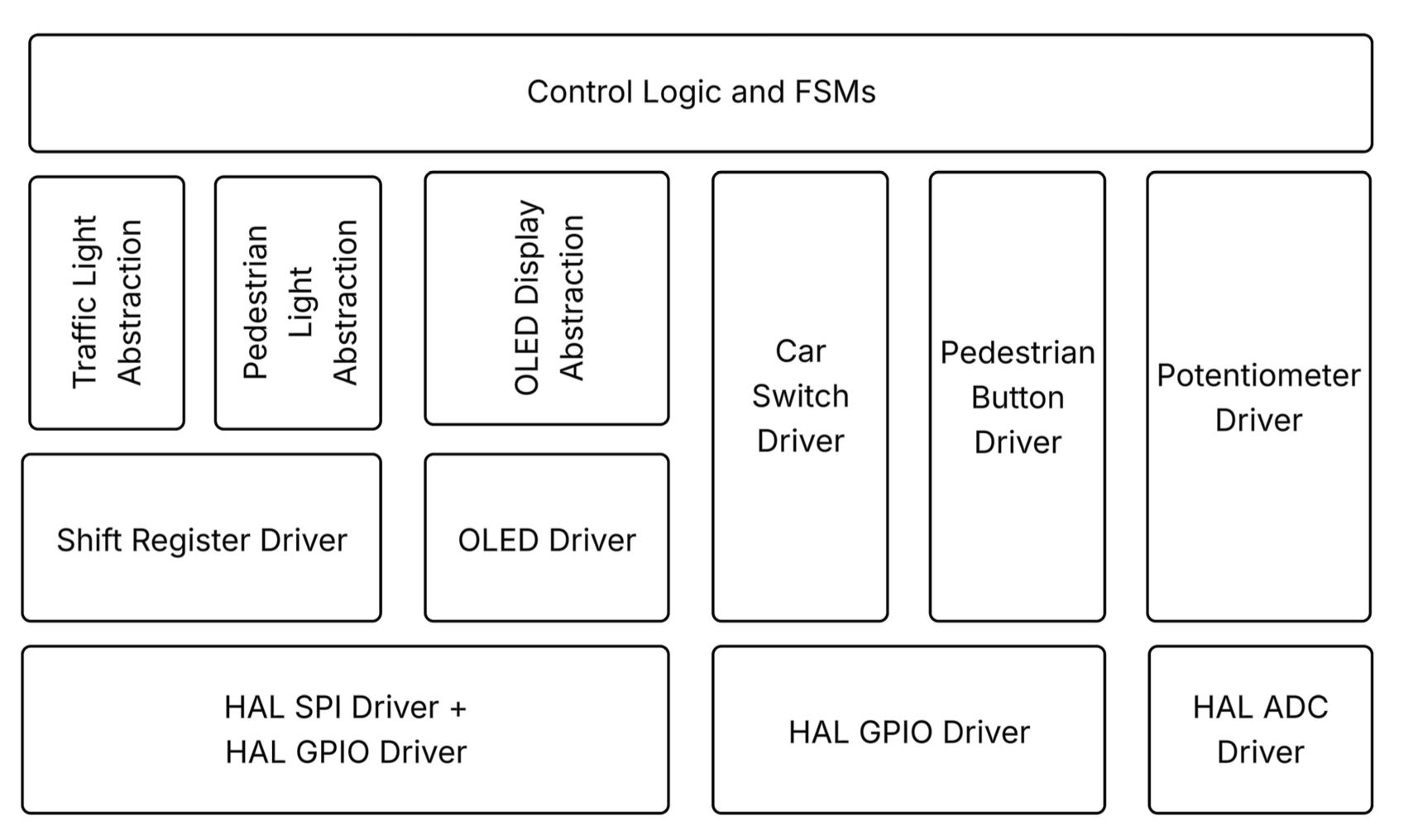 Traffic light finite state control flow
